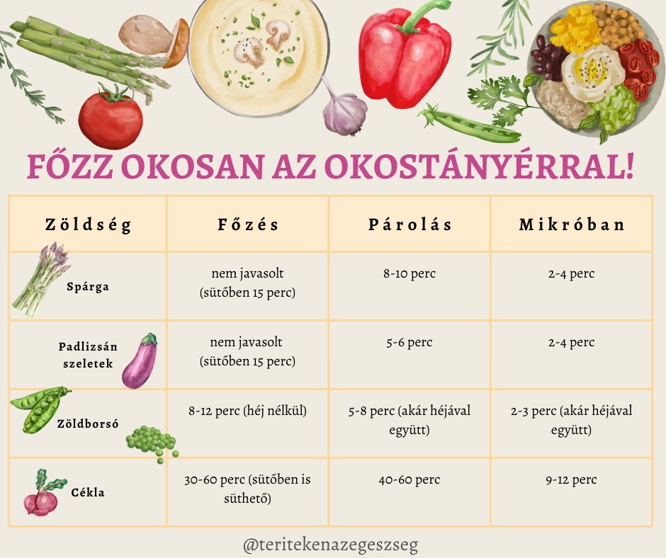 Spárga - főzés nem javasolt (sütőben 15 perc) - párolás 8-10 perc - mikróban 2-4 perc; Padlizsán szeletek - főzés nem javasolt (sütőben 15 perc) - párolás - 5-6 perc - mikróban - 2-4 perc;  Zöldborsó - 8-12 perc (héj nélkül) - 5-8 perc (akár héjával együtt) - 2-3 perc (akár héjával együtt); Cékla - 30-60 perc (sütőben is süthető) - 40-60 perc - 9-12 perc